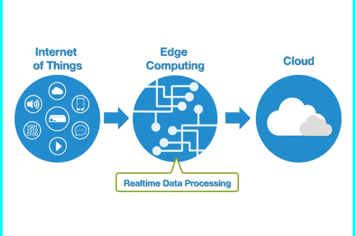 Edge Computing: Definition, Functions, and Digital World
