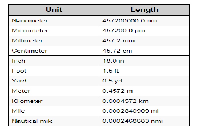 18 Inches to CM