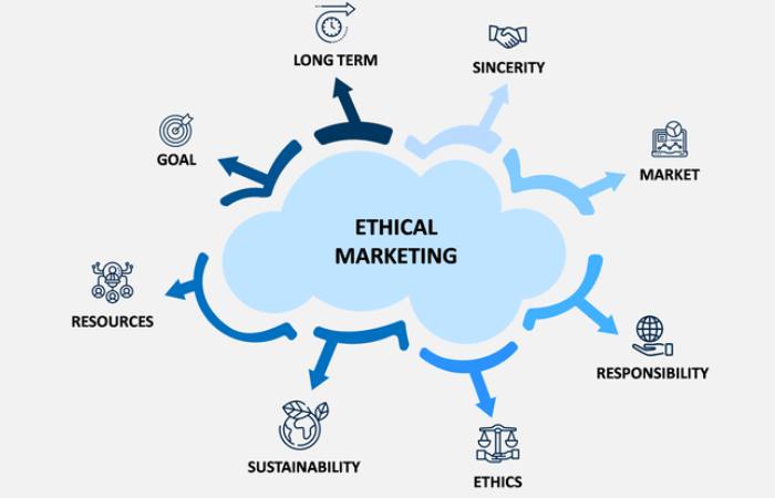 Ethical Marketing Write for Us 