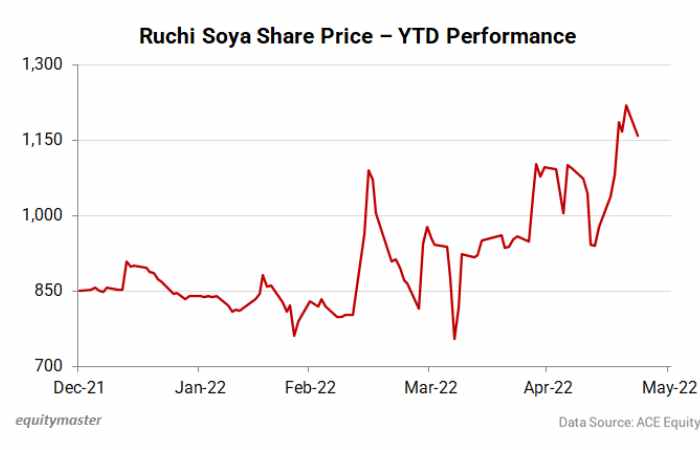 How Much Did Nse: Ruchi Share Price Performed This Year?