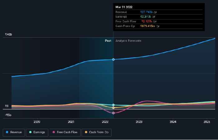 How much did NSe: Vaibhavgbl Share Price Performed This Year?