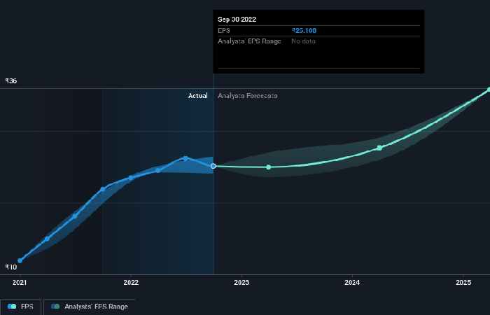 What is the Share Price of KPR Mill?