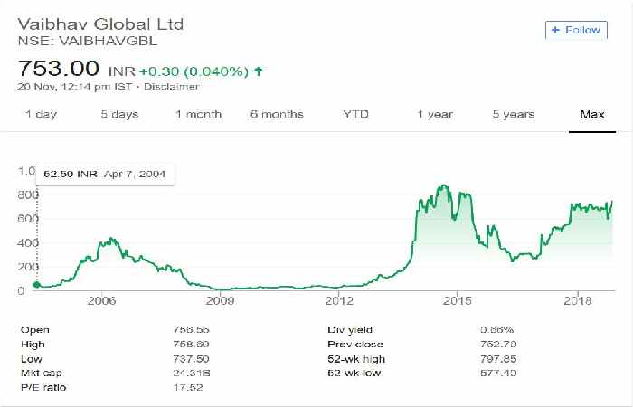 What is the Share Price of Vaibhav Global?