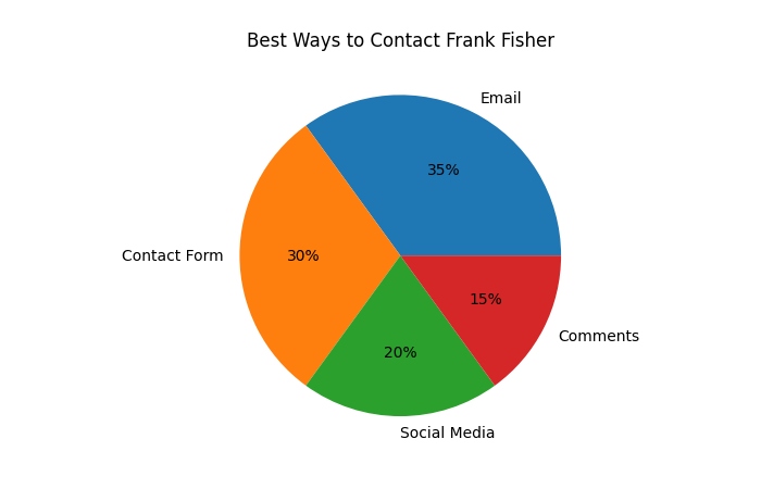 best ways to contact frank fisher
