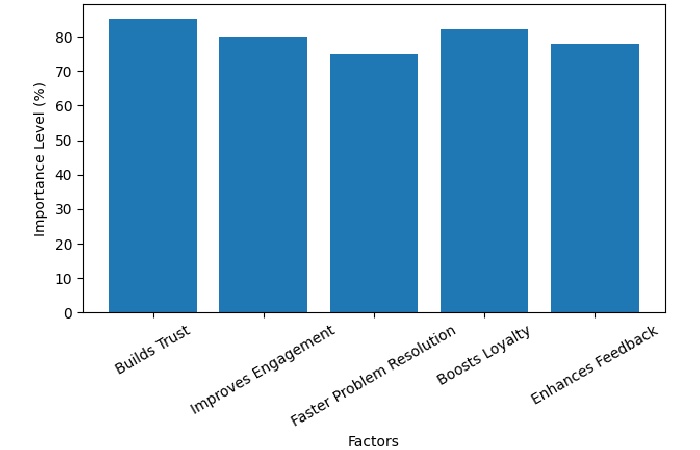 importance of direct communication in blogging